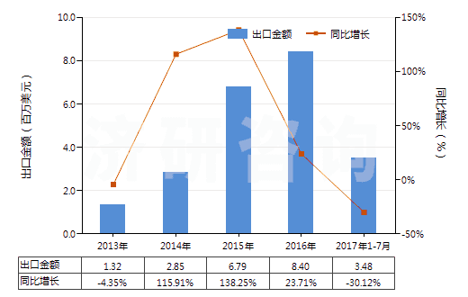 2013-2017年7月中國其他初級形狀聚乙酸乙烯酯(HS39051900)出口總額及增速統(tǒng)計